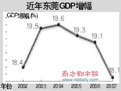 东莞市中堂GDP_受重大项目拉动 东莞GDP数据反转