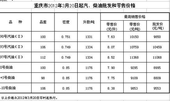 重庆汽柴油价格零时起上调 93号汽油每升8.07