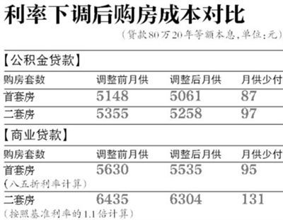 利率下調(diào)后購(gòu)房成本對(duì)比。