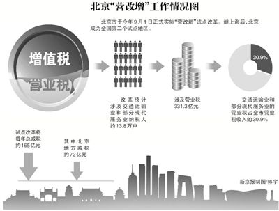 北京营改增预计年减收165亿 13.8万户企业试点