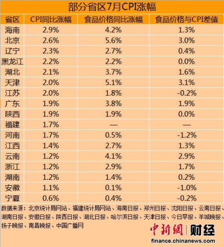   截至8月14日，全国已有17个省(自治区、直辖市) 公布了2012年7月居民消费价格指数(CPI)增长情况。其中海南同比涨幅最高，为2.9%，宁夏最低，为0.6%。