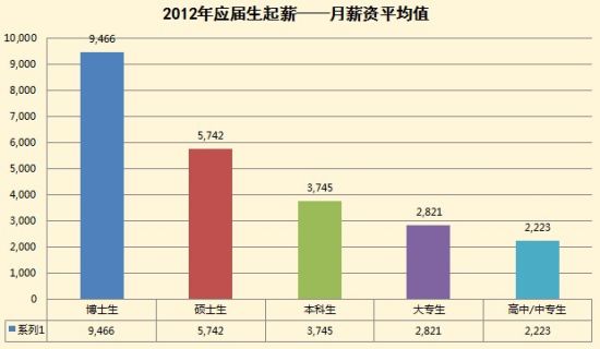 上海外企应届本科生起薪平均3745元 较去年增