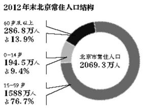 人口老龄化_北京市人口预测