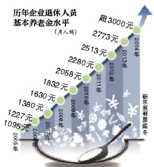 北京今年企退养老金拟上调10% 望首次超过30