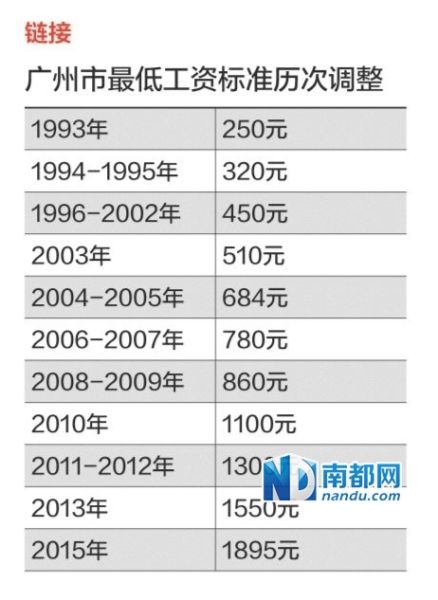 广州最低工资上调至1895元 低于深圳但高于北