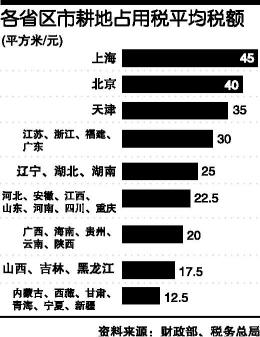 耕地占用税平均税额确定上海最高每平方米45元