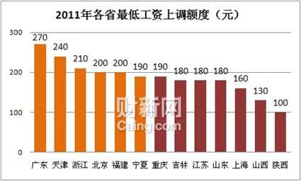 过去一年13省上调最低工资 广东涨270全国最