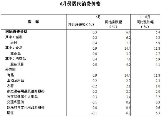 6·CPIͬ6.4%