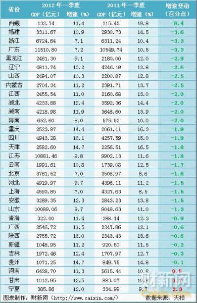 圖為一季度31個省份GDP一覽。