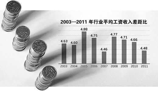 去年行业间工资差距最高4.48倍 金融业工资最