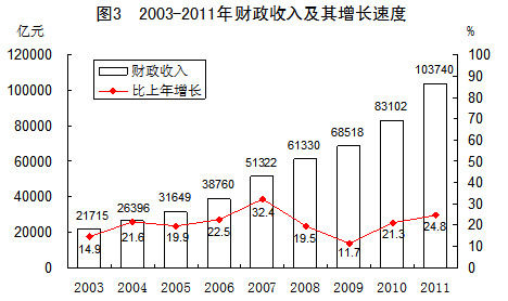 统计局:2011年财政收入比2002年增长4.5倍_宏