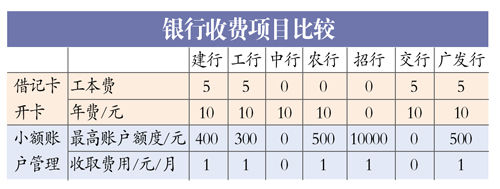 部分银行收费项目比较。