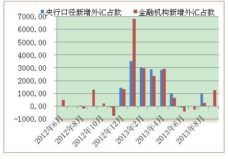 9月金融机构新增外汇占款再破千亿 创5个月新