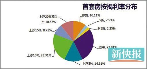 首套房按揭利率分布