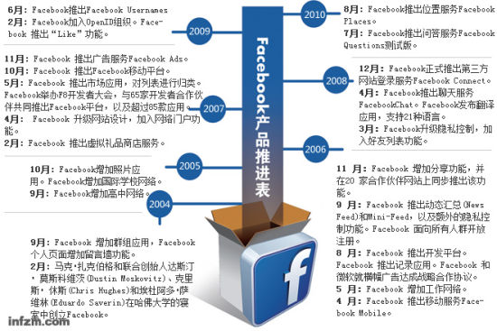 Facebook产品推荐表