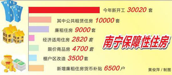 南宁2011年新开工逾3万套保障性住房(图)