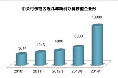 中关村汇聚天下英才