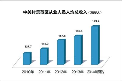 中关村汇聚天下英才