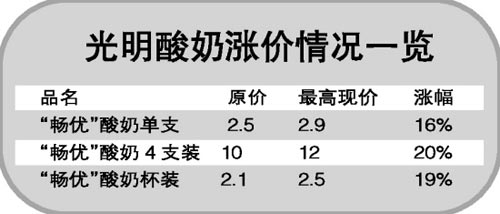 光明酸奶最高涨价两成