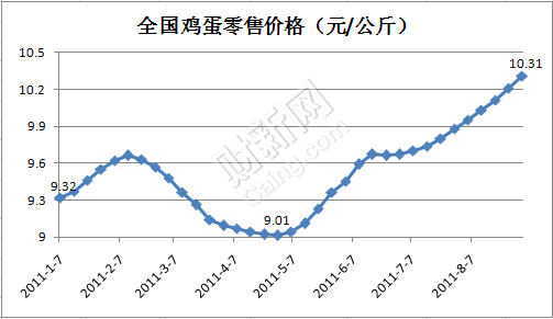 鸡蛋价格连续10周上涨 肉类批发价创历史新高