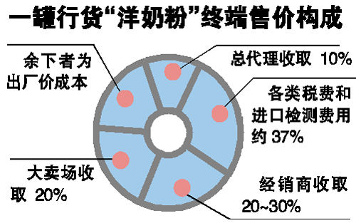 售价中超50%的部分实为各级渠道分食