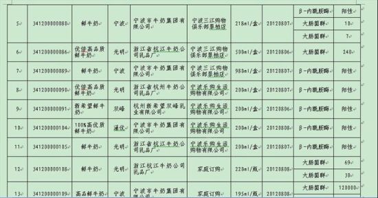 宁波抽检光明等六品牌鲜奶 合格率仅为68.66%