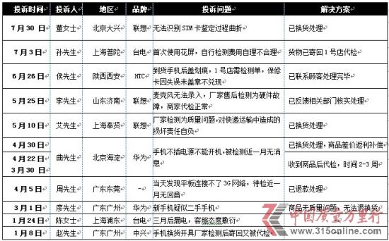 1号店售出产品“代检”问题投诉统计（2013.1-2013.8）