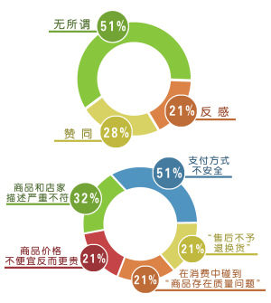 消费者对朋友圈购物的评价。数据来源：浙江省消保委