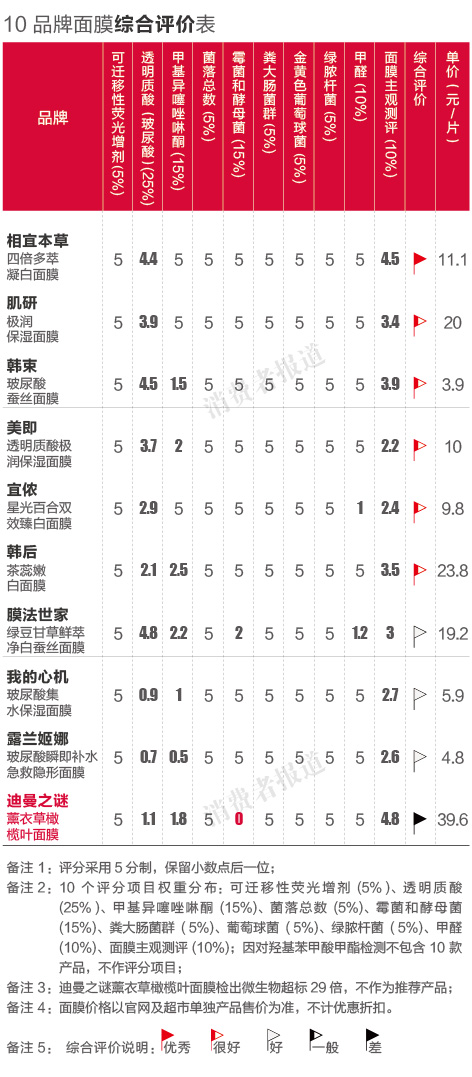 10品牌面膜综合评价表