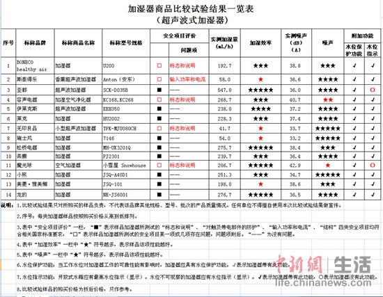 中消协：斯泰得乐加湿器实测功率偏高 有火灾隐患