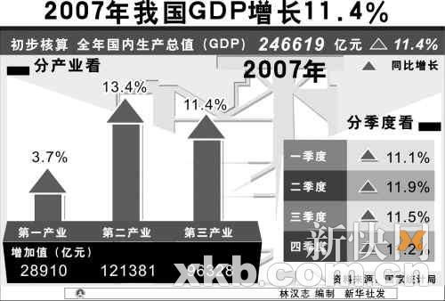 2007年GDP上涨11.4%_滚动新闻