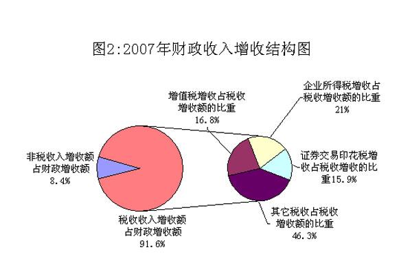 2007�����������ͬ������32.4%