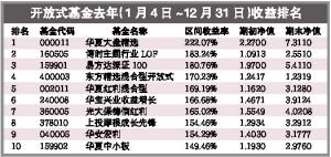 债券型基金占据今年以来收益排名前十位