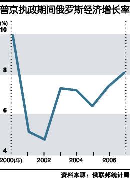 俄罗斯gdp数据_俄罗斯农业数据图(3)