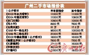 1992年生肖系列银币由96000元涨到105000元