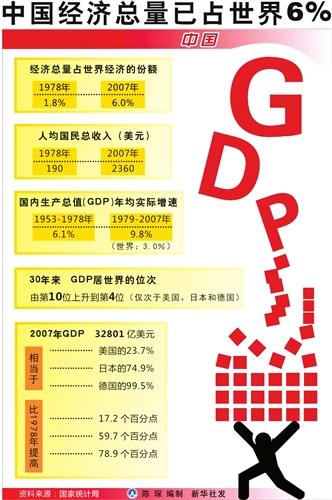 中国经济总量已占世界6% 跨入中等偏下收入国