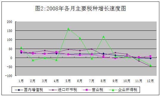 2008年税收收入增长的结构性分析_滚动新闻