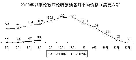 部分行业在调整中企稳回升