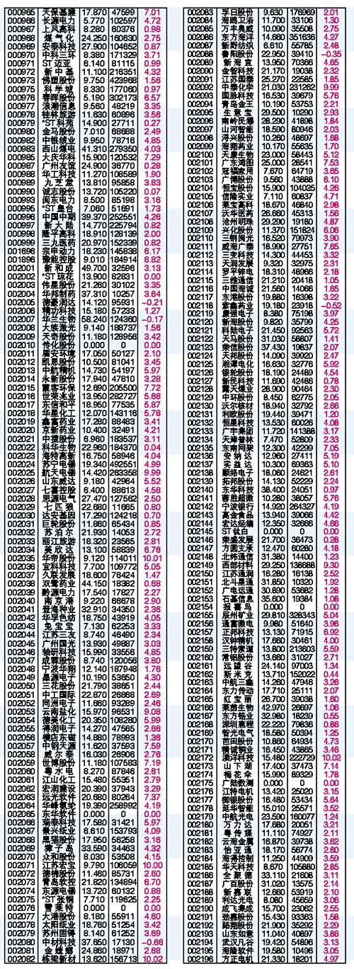 深市A股行情_滚动新闻