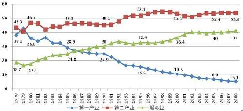 中国各行业占gdp比重_中国等新兴市场国家崛起 美占世界GDP比重下降(2)