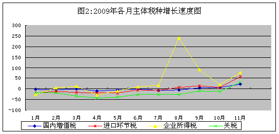 2009��˰�����������Ľṹ�Է���