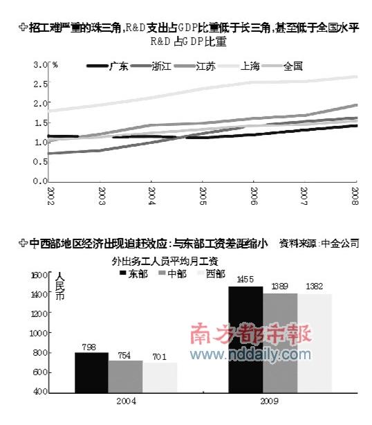 低工资涨两成 珠三角是否还是淘金地? 产业升