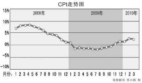 GDP和CPI有季度数据吗_十大机构3月CPI及一季度GDP等数据预测报告