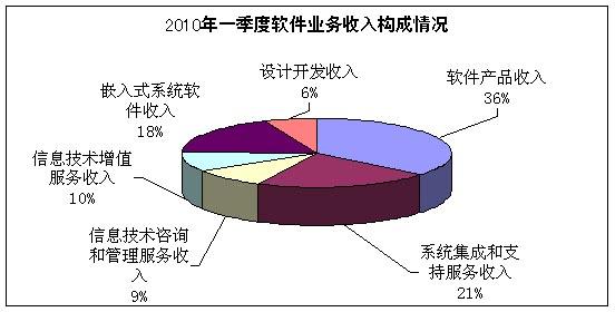 一季度软件业经济运行情况及主要经济指标完成