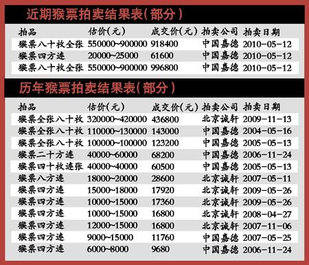 整版猴票30年涨价超14万倍(图)