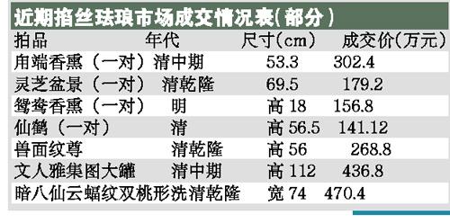 掐丝珐琅乾隆年制价格最为贵