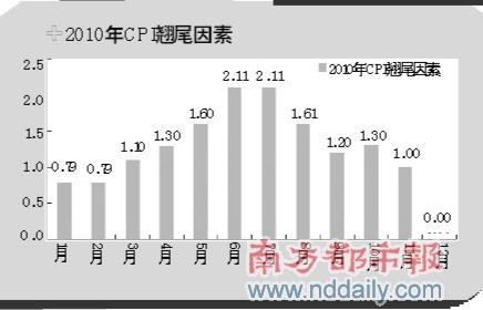 上半年gdp增6.9(2)