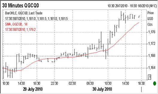 永丰gdp_永丰 金价或续跌至1200美元 关注GDP及耶伦