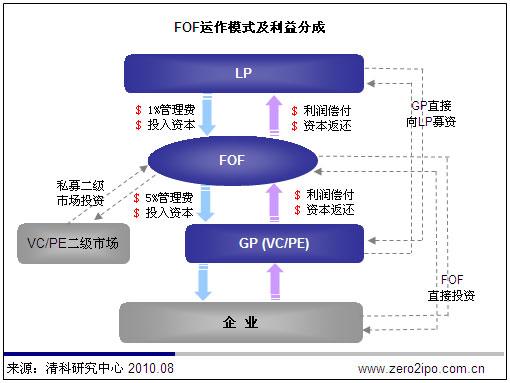 人民币基金迎来多渠道募集时代_产经动态