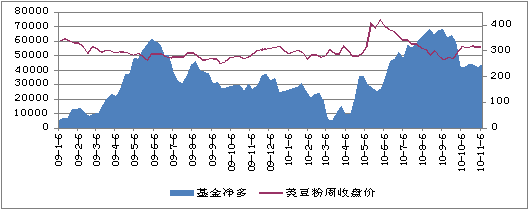 　　美豆粉基金净持仓